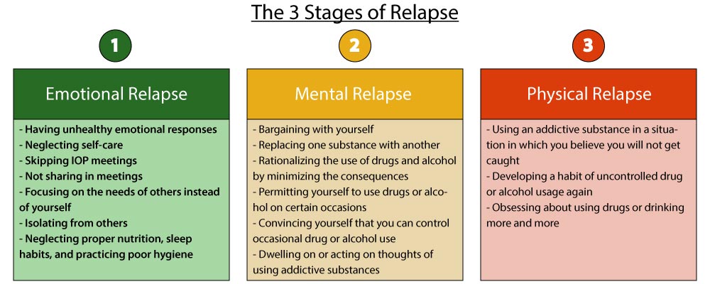 3 stages of relapse graphic