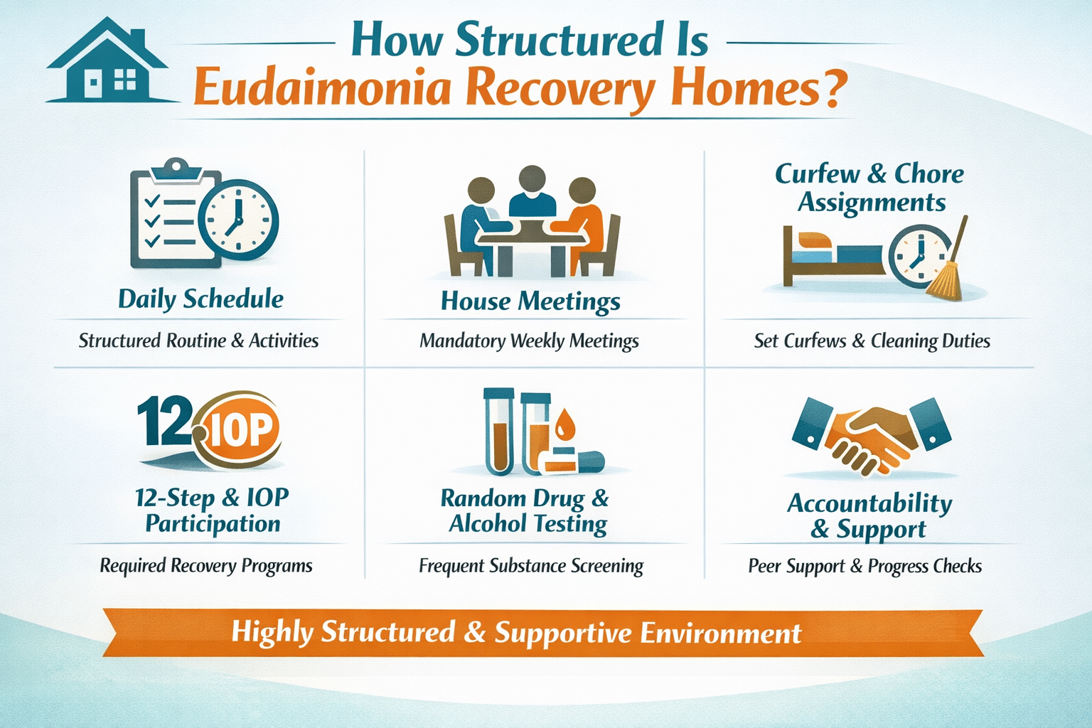 Infographic explaining how structured Eudaimonia Recovery Homes is, highlighting daily schedules, house meetings, curfews, chores, IOP participation, drug testing, and peer accountability.